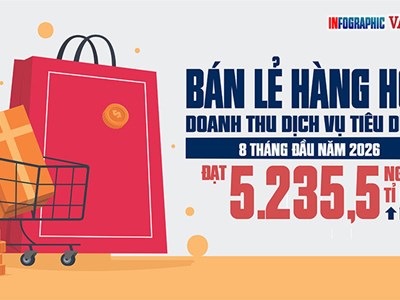 Sức mua bật mạnh, bán lẻ và dịch vụ đạt 5.235,5 nghìn tỉ đồng sau 8 tháng