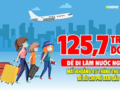 125,7 triệu đồng để đi làm nước ngoài, bao lâu mới hoàn vốn?