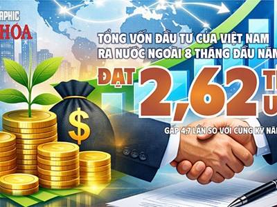 2,62 tỉ USD vốn Việt ra nước ngoài: Rót mạnh vào dự án cũ