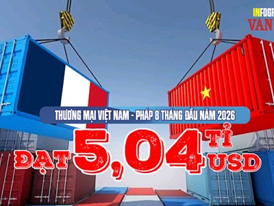 Pháp chi 3,1 tỉ USD mua hàng Việt, vì sao xuất siêu tới 1,18 tỉ USD?