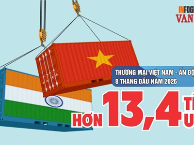 Ấn Độ chi hơn 8 tỉ USD mua hàng Việt, thương mại đạt 13,4 tỉ USD