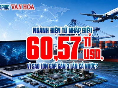 60,57 tỉ USD nhập siêu: Ngành điện tử gấp gần 3 lần cả nước