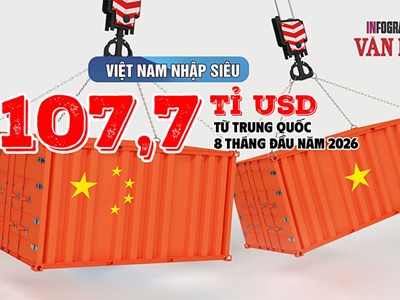 161,9 tỉ USD hàng Trung Quốc vào Việt Nam: Vì sao nhập siêu tới 107,7 tỉ USD?