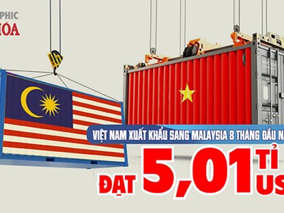 Malaysia mua 5 tỉ USD hàng Việt, điện tử tăng 151%