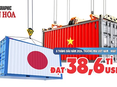 Nhật Bản chi 20,4 tỉ USD mua hàng Việt trong 8 tháng