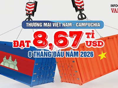 Việt Nam thu hẹp mạnh nhập siêu từ Campuchia, còn 92,9 triệu USD
