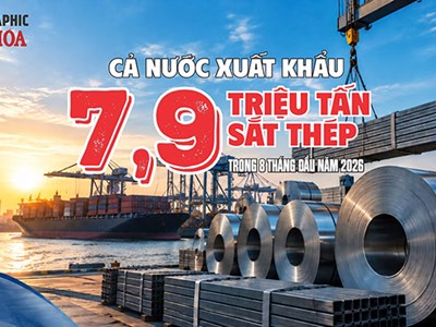 7,9 triệu tấn sắt thép xuất khẩu, thu về 5,4 tỉ USD