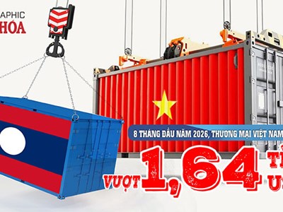 480 triệu USD xuất sang Lào, Việt Nam nhập về 1,16 tỉ USD