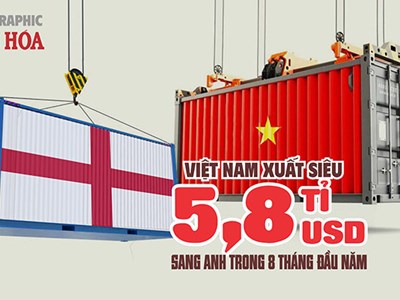Anh chi 6,5 tỉ USD mua hàng Việt, chỉ xuất khẩu 686 triệu USD sang Việt Nam