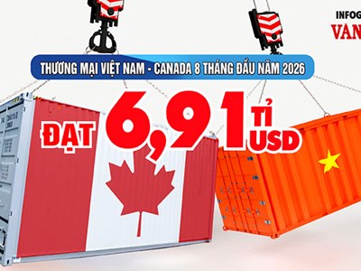 Xuất khẩu sang Canada gần 5,9 tỉ USD, tăng 20,4%