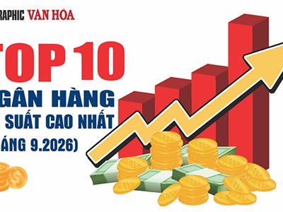 Top 10 ngân hàng lãi suất cao nhất tháng 9: Cao nhất 9,6%