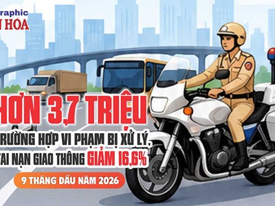 Hơn 3,7 triệu trường hợp vi phạm bị xử lý, tai nạn giao thông giảm 16,6%