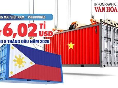 Philippines chi 4,3 tỉ USD mua hàng Việt, riêng gạo 1,18 tỉ USD