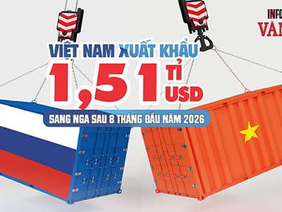 Xuất khẩu sang Nga giảm, nhập khẩu tăng mạnh