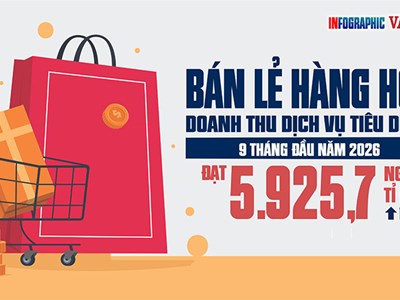 5.925,7 nghìn tỉ đồng: Tiền tiêu dùng đang đổ vào đâu?