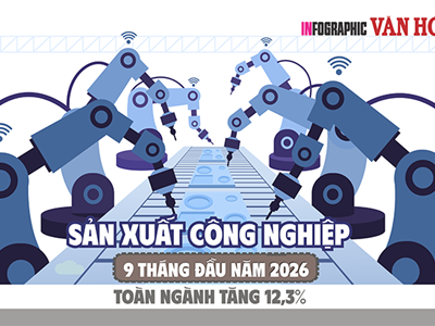 Sản xuất công nghiệp 9 tháng đầu năm 2026 tăng 12,3%, cao nhất trong 9 năm