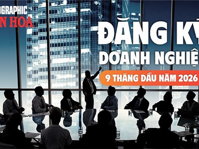 Vốn doanh nghiệp tăng 32,7%, nhưng 19.100 doanh nghiệp rút lui mỗi tháng