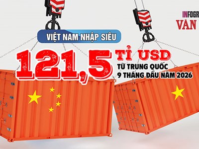 Việt Nam nhập khẩu điện tử từ Trung Quốc gần gấp 3 lần xuất khẩu