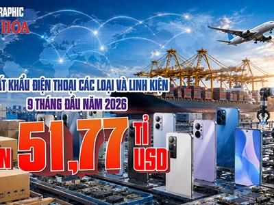 Gần 52 tỉ USD xuất khẩu điện thoại: 3 thị trường chiếm hơn nửa