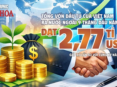 Vốn Việt Nam ra nước ngoài tăng gấp 3,3 lần, Lào dẫn đầu