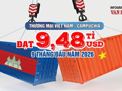 Xuất khẩu sang Campuchia tăng gần 14%, Việt Nam xuất siêu 142,4 triệu USD