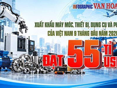 Xuất khẩu máy móc tăng gần 28%, tháng 9 đạt 7,68 tỉ USD