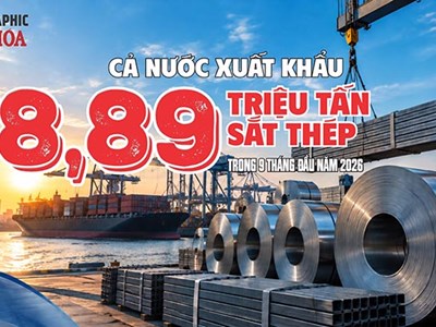 Giá xuất khẩu sắt thép tăng 6,46%, thu về 6,2 tỉ USD