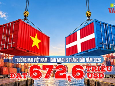 Thương mại Việt Nam - Đan Mạch đạt 672,6 triệu USD sau 9 tháng