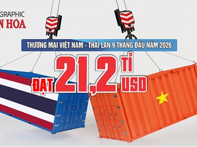 Thương mại Việt Nam – Thái Lan đạt 21,2 tỉ USD, nhập siêu 4,4 tỉ USD