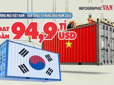 Thương mại Việt Nam – Hàn Quốc đạt gần 94,9 tỉ USD, nhập siêu 43,7 tỉ USD