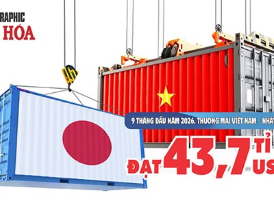 Thương mại Việt Nam – Nhật Bản đạt 43,7 tỉ USD sau 9 tháng