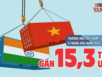 Hơn 3 tỉ USD xuất siêu sang Ấn Độ: Điện thoại dẫn đầu hàng Việt