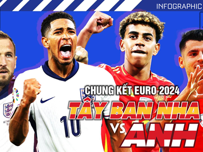 Nhận định, dự đoán Anh vs Tây Ban Nha, 2h00 ngày 15.7: Khó xong trong 90 phút