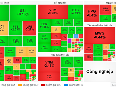 VN-Index không giữ được sắc xanh, thanh khoản sụt giảm mạnh