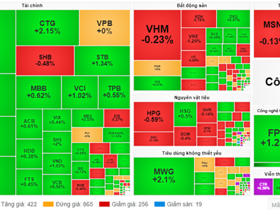 Chứng khoán phiên 18.9: VN-Index nối dài sắc xanh