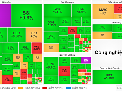 VN-Index tăng 3 phiên liên tiếp, vượt ngưỡng 1.270 điểm