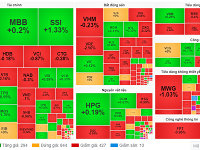 Chứng khoán phiên 23.9: VN-Index quay đầu giảm sau 4 phiên tăng liên tiếp