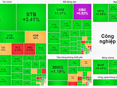 Chứng khoán phiên 24.9: Sắc xanh trở lại thị trường