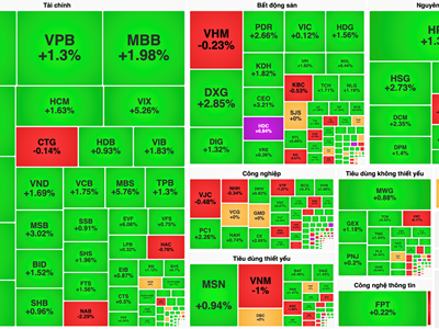 Dòng tiền trở lại thị trường, ngân hàng - chứng khoán - thép tăng mạnh