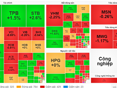VN-Index quay đầu khi vừa chạm 1.300 điểm lại