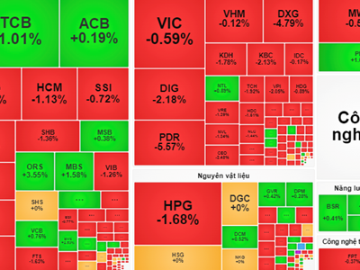 Chứng khoán phiên 2.10: VN-Index mất đà quay đầu giảm