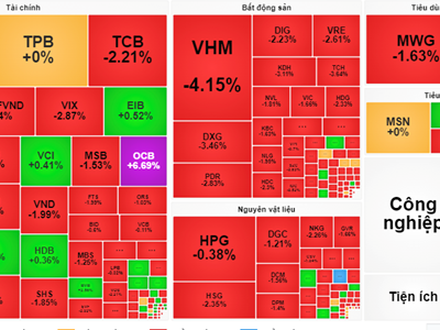 Chứng khoán phiên 3.10: VN-Index tuột dốc gần 10 điểm