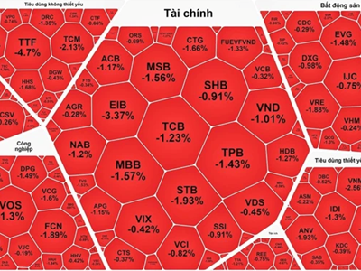 Chứng khoán phiên 4.10: Cổ phiếu ngân hàng “quay xe”, VN-Index giảm phiên thứ 3 liên tục