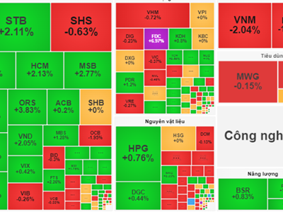 Chứng khoán phiên 7.10: VN-Index giảm phiên thứ 4 liên tiếp