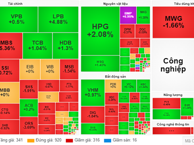Chứng khoán phiên 8.10: VN-Index đảo chiều thành công