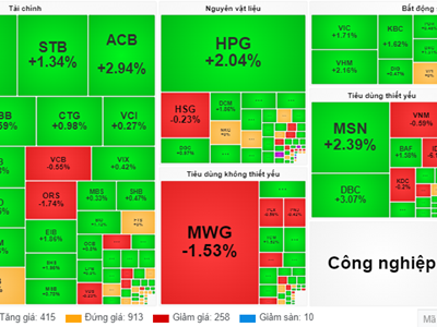 Chứng khoán phiên 9.10: VN-Index vượt 1.280 điểm