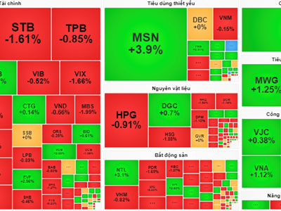 Chứng khoán phiên 10.10: VN-Index vẫn giữ được sắc xanh