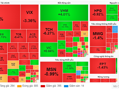 Chứng khoán phiên 14.10: VN-Index quay đầu giảm điểm trong phiên giao dịch đầu tuần