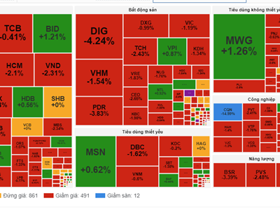 Chứng khoán phiên 15.10: VN-Index về gần mốc 1.280 điểm, cổ phiếu bất động sản lao dốc