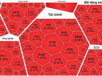 Chứng khoán phiên 16.10: VN-Index ghi nhận phiên giảm thứ 3 liên tục